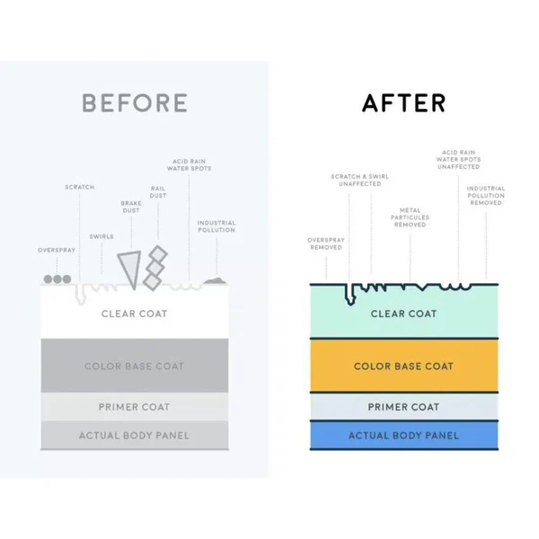 Illustration showing a comparison of car paint layers before and after a detailing service.